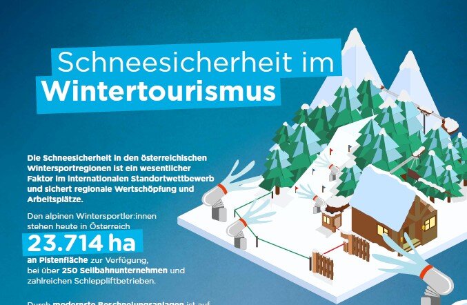 Die Infografik zeigt die Bedeutung der Schneesicherheit im österreichischen Wintertourismus mit wichtigen Statistiken und Fakten.
