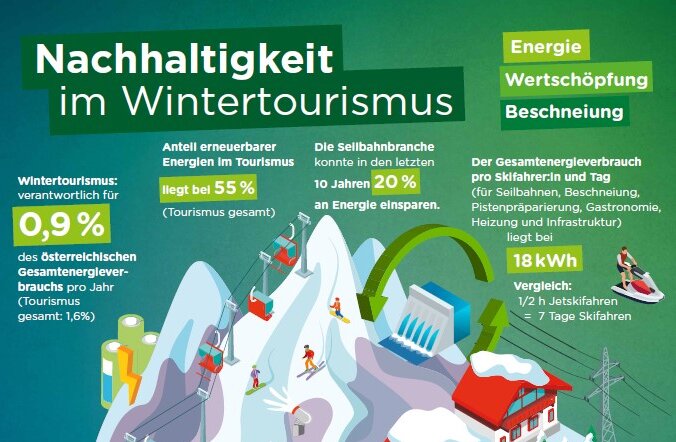Das Bild zeigt eine informative Grafik über Nachhaltigkeit im Wintertourismus in Österreich mit verschiedenen Statistiken.