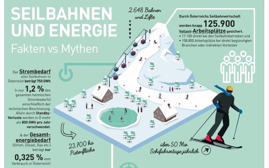 Eine informative Grafik über den Energieverbrauch von Seilbahnen in Österreich, mit Statistiken und Vergleichen.